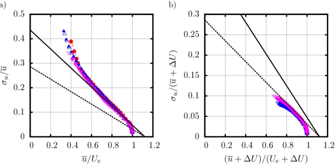 Figure 4: Diagnostic plot (a) as proposed originally by Alfredsson and ¨ Orl¨ u (2010) and (b) modified by Castro et al (2013) to include the roughness effect via the use of the mean streamwise velocity component deficit ∆U 