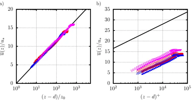 Figure 5: Wall-normal profile of the normalized mean streamwise velocity component u(z)/u ∗ as a