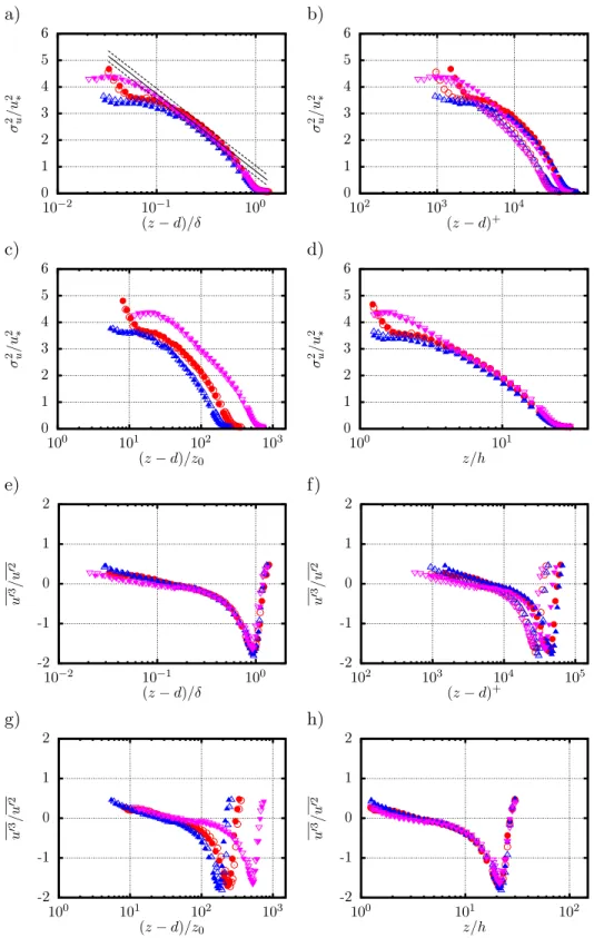 Figure 6: Wall-normal evolution of the (a - d) normalized variance and (e - h) skewness profiles of the streamwise velocity component; (a, e) in outer variables, (b, f) inner variables, (c, g) normalized using z 0 and (d, h) using the obstacle height h as 