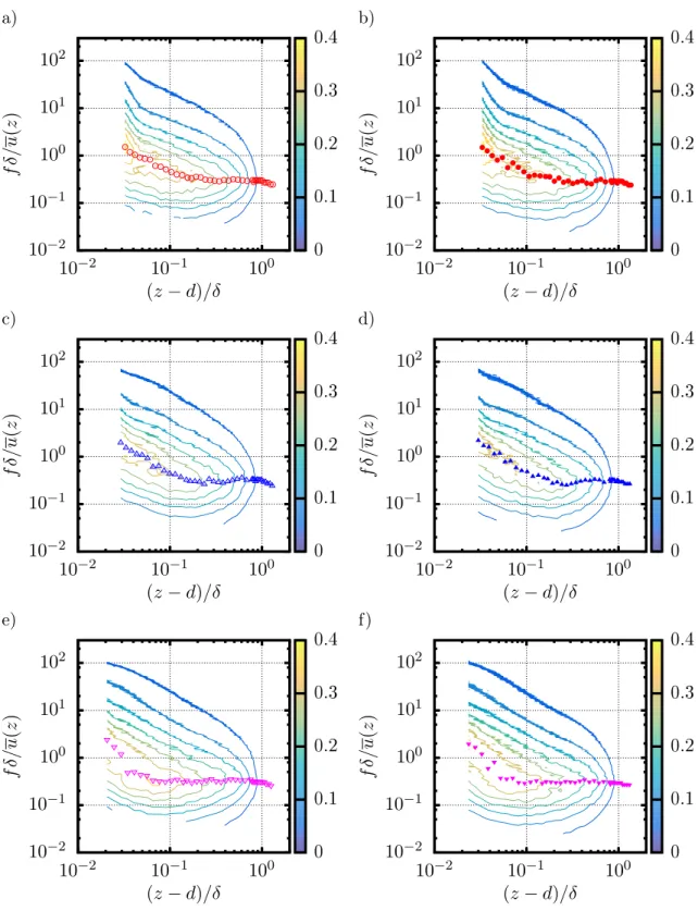 Figure 7: Wall-normal evolution (in outer variables) of the pre-multiplied energy spectrum of the streamwise velocity component normalized by u 2 ∗ for (a, b) λ p = 6.25%, (c, d) λ p = 25% and (e, f)