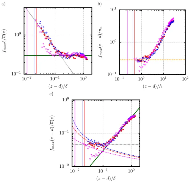 Figure 8: Wall-normal evolution of the frequency f max corresponding to the maximum of the pre-
