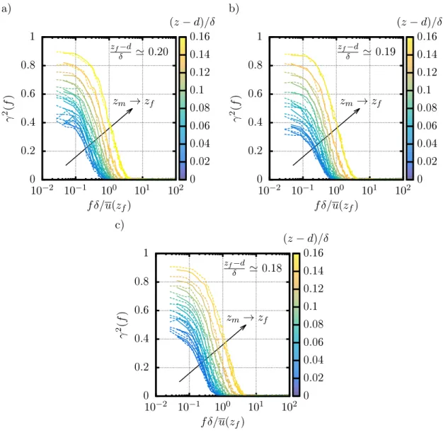 Figure 9: Spectral coherence γ 2 (f ) between the fixed probe at z/h = 5 and the moving probe 1.25 < z/h < 4.0 for (a) λ p = 6.25%, (b) λ p = 25% and (c) λ p = 44.4%, for both (solid line) lowest