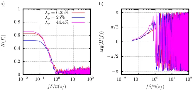 Figure 10: Modulus |H(f )| and phase arg(H(f )) of the raw transfer function H(f ) defined in Eq