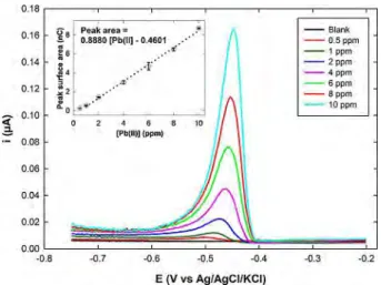 Figure 3. DPASVs recorded in 0.01 M HNO 3 containing Pb(II) ranging from 0.5 to 10 ppm (BDD surface area= 0.196 cm 2 )
