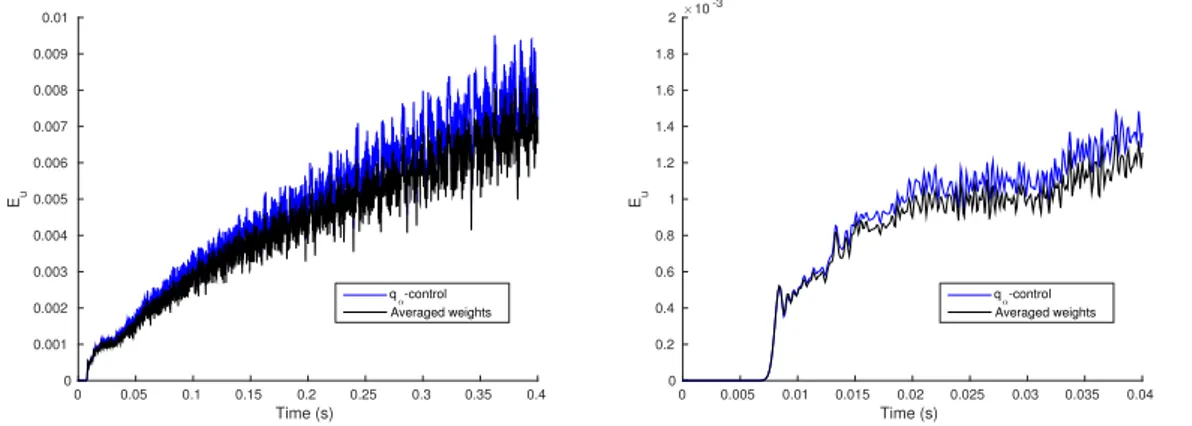 Figure 1.10: Error E u as defined by equation (1.37) over time for both approaches.