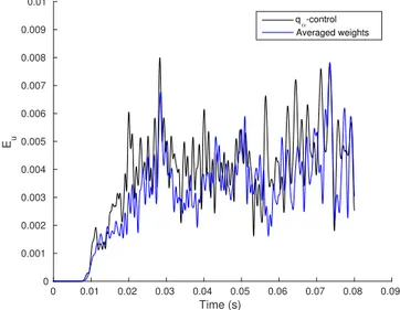 Figure 1.18: Error E u as defined by equation (1.38) over time for both the q α -control