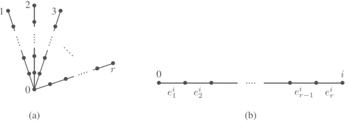 Fig. 1. (a) The graph G r ; (b) the ith branch of G r .