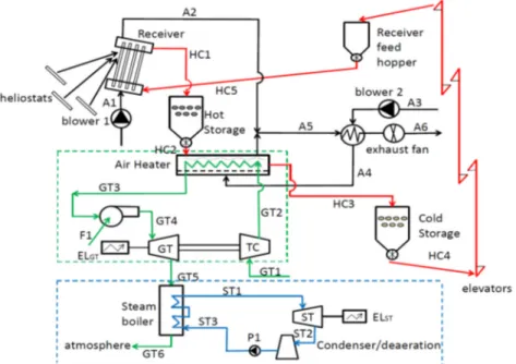 FIGURE 1. Schematics of a solar tower combined cycle generation process  7 