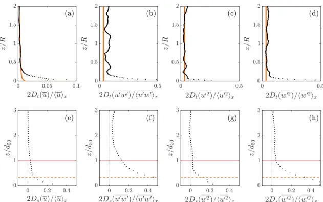 Figure 6. (a–d) Total spatial dispersion 2 D t (black dots) and time convergence error 