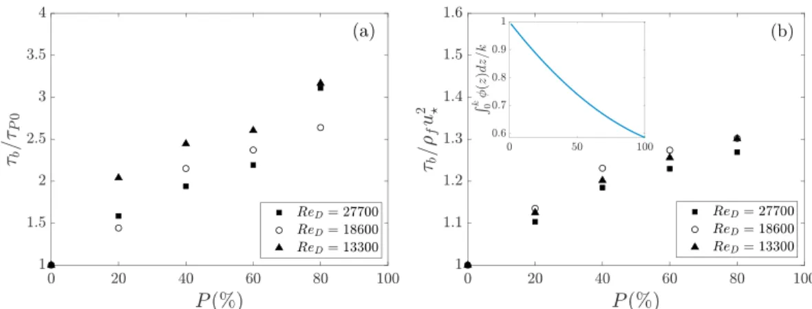 Figure 8. (a) Evolution of the ratio 