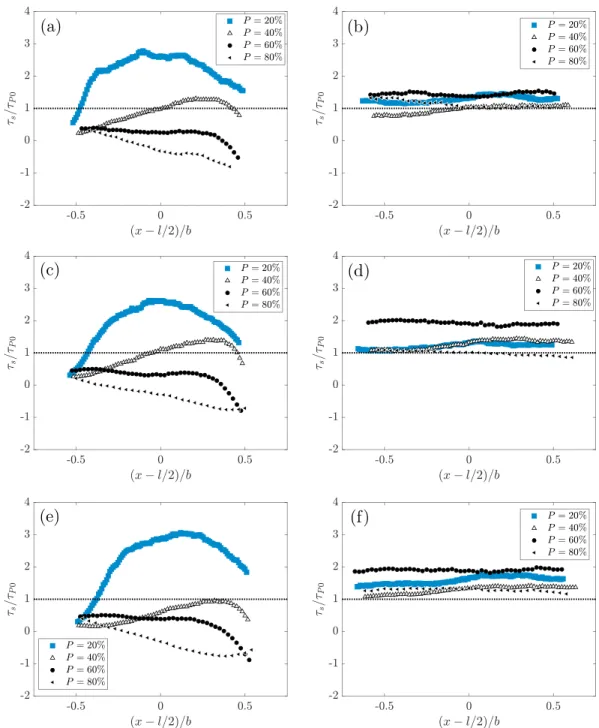 Figure 9. Horizontal profiles of fine-sediment shear stress 