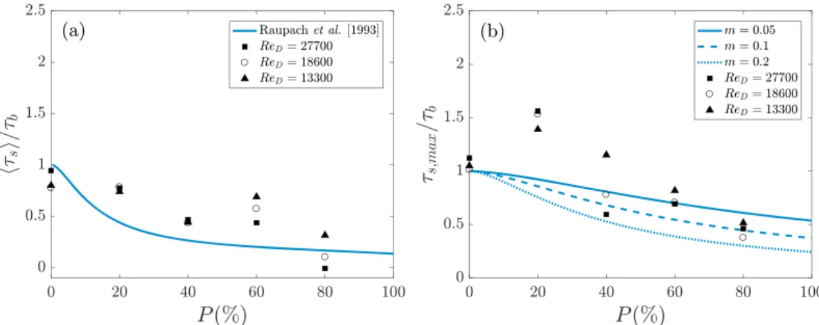 Figure 11. (a) Variation of the double-averaged value of the shear stress over the fine-sediment bed at z = d 50 ,