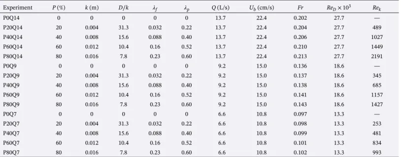 Table 1 Experimental Parameters Experiment P (%) k (m) D ∕ k 
