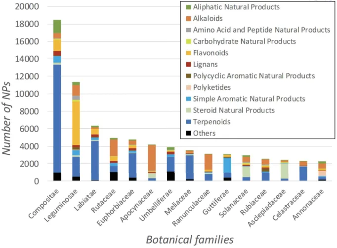Figure 2.  The top 15 botanical families containing natural products and the distribution of  the different chemical classes