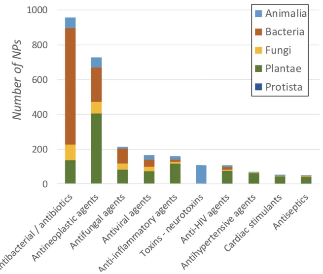 Figure 3.  The top 10 activities of natural products and their distribution by kingdom of  life