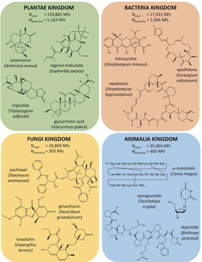 Figure  4.   Structures  of  biologically  active  compounds  of  plant,  bacterial,  fungal  and  animal origin