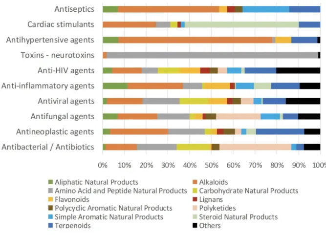 Figure 5.  Distribution of the main chemical classes of natural products in the most  important biological activities