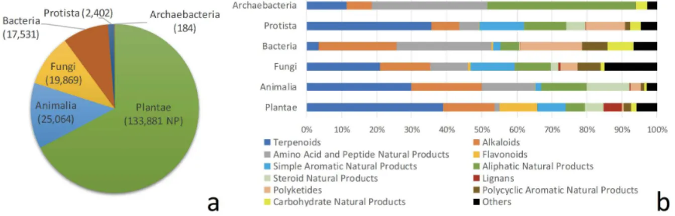 Figure  1.   Overview  of  the  Dictionary  of  Natural  Products  database  (a)  Distribution  of  natural  products  per  kingdom  of  life;  (b)  Distribution  of  the  main  chemical  classes  of  natural products in each kingdom of life