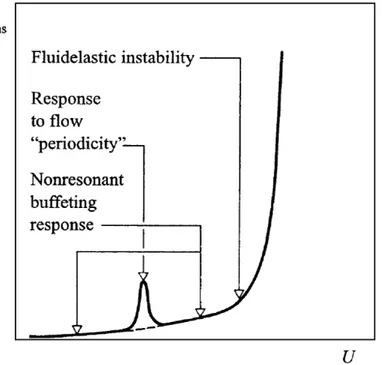 Figure 2 Generic idealized response with increasing flow reduced-velocity of a structure, Païdoussis