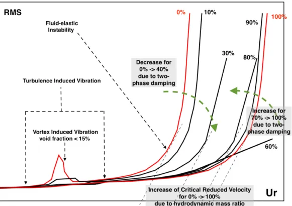 Figure 4 Void fraction influence on the structure response with increasing flow reduced-velocity.