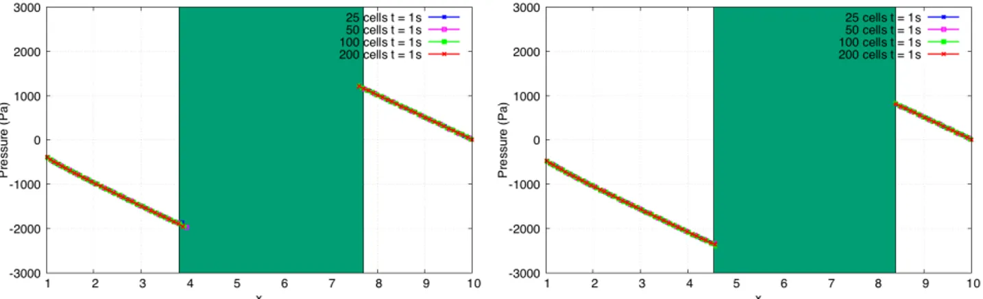 Figure 1.15 Pressure profile after discovering a cell (accelerating solid) after 1s (left) and 2s (right)