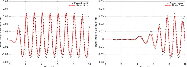 Figure 1.25 Free surface evolution for 2 different positions 0.65 m (left) and 5.45 m (right)
