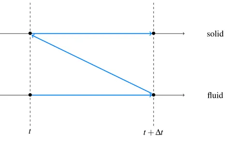 Figure 2.1 Fluid-structure interaction with partitioned approach, the explicit or weak coupling.