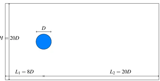 Figure 2.8 Flow-induced vibration of a free cylinder with Re = 100, geometry.