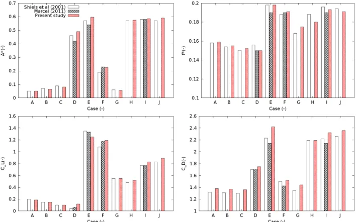 Figure 2.11 Response for undamped systems for various cases: A ∗ amplitude, f ∗ frequency, C L max lift