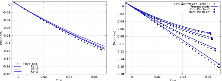 Figure 2.14 Free-fall of a sphere on a free-surface: mesh refinement for teflon (on the left)