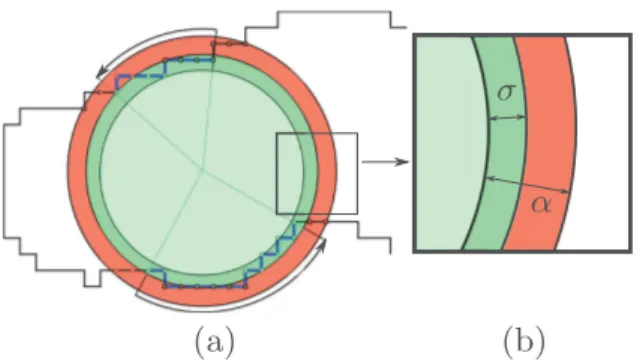 Fig. 3. Contact sets for a skeletal point. In (a), we divide the area around the estimated SDE circle into three parts, see (b) for details: the thick green part r + σ (where r is the radius of the original circle), the thick orange part α − σ, and the out