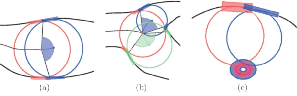 Fig. 4. Propagation of a circle, for 2 contact sets in (a) and 3 contact sets in (b). In (a), as the propagated circle comes from the left, we can propagate the red circle to the right