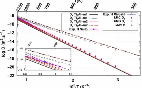 Fig. 8- Diffusion coefficients ofH atoms in the Ti 3 Al system. D x , D z  are plotted as a function of 1/T