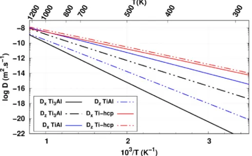Fig. A.10 e Evolution of heat capacity, Cv, (in J K 1 mol 1 ) of the Ti 3 Al-D0 19 system as a function of T.