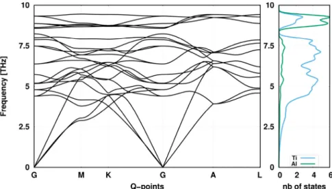 Fig. 2 e Phonon band structure (pBAND) and projected density-of-states (pDOS) of Ti 3 Al-D0 19 primitive cell