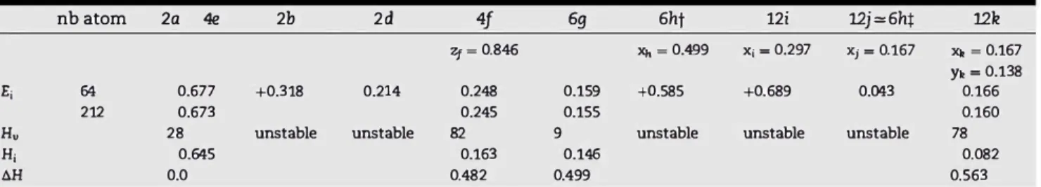 Table 3  - Insertion energy (E;, in eV), zero-point energy (Hu, in me V) and enthalpy of insertion (H;, in eV) of a hydrogen a tom in different "stable" configurations (see text)