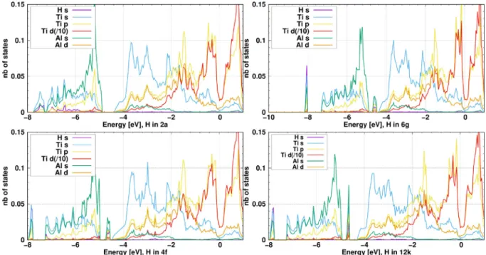 Fig. 5 e Electronic density-of-states projected onto orbitals and atoms with a hydrogen atom in (from top to bottom) 2a, 6g, 4f and 12k sites.