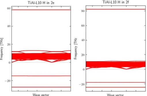Fig. 4 e Vibrational band structure (vBAND) of H in 2e and 2f sites. In these cases, results show two imaginary frequencies