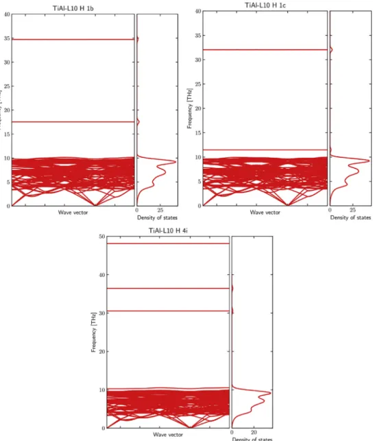 Fig. 5 e vBAND and density-of-states of H in 1b, 1c and 4i sites. Energies are expressed in THz.