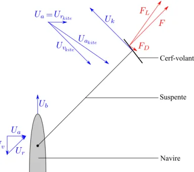 Figure 8 – Sch´ema du fonctionnement d’un bateau tract´e par un cerf-volant. Le vent apparent