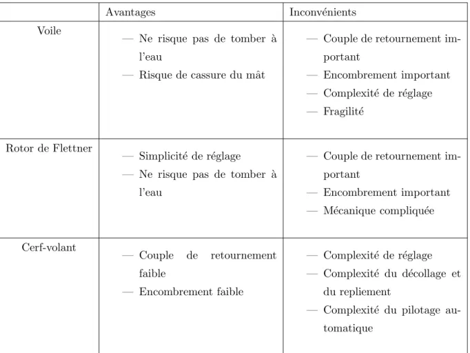 Table 2 – Avantages et inconv´enients des dispositifs de propulsion ´eoliens