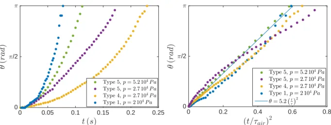 Figure 1.18 – Mesures de l’angle d’ouverture en fonction du temps et mod´elisation