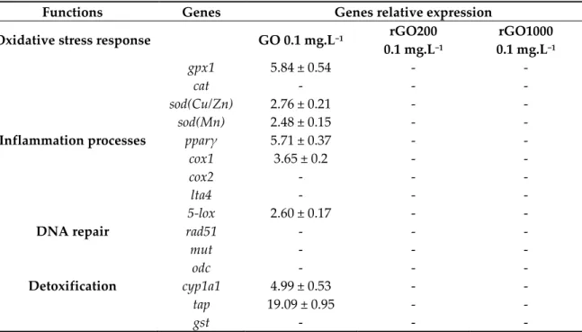 Table 4. Differential gene expression in Xenopus larvae liver (n = 5) after 12 days of exposure to GO,  rGO200 and rGO1000 at 0.1 mg.L −1 
