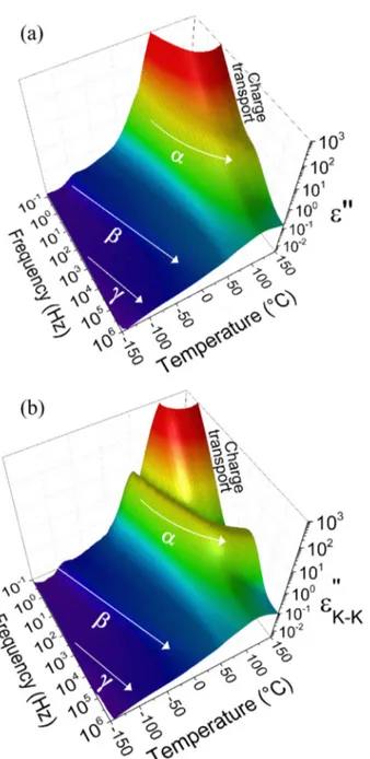 Fig. 1. 3D dielectric relaxation maps of the dry epoxy varnish: (a) as obtained from BDS measurements and (b) resulting from the Kramers-Kronig transform.