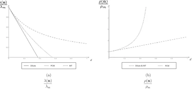 Fig. 4. Predictions of homogenization estimates and bounds for the generalized thermal conductivity λ( n ) and resistivity ρ ( n ) for a material weakened by