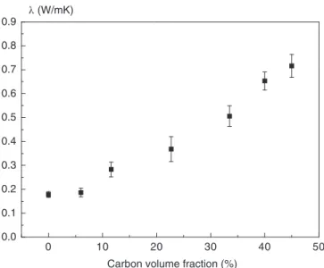 Table I. Thermal Conductivity of PEKK/CF Composite at 25  C PEKK/ CF Reference PEKK/ CF No consolidation PEKK/ CF Autoclave PEKK/ CFPressed λ (W.m −1 .K −1 ) 0.654 0.283 0.490 0.538