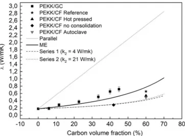 Figure 6. Thermal conductivity λ of PEKK/GC composites as a function of temperature. The cartoon indicates the carbon volume fraction.