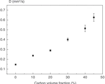 Figure 9. Thermal diffusivity D of PEKK/GC composite as a function of carbon volume fraction.