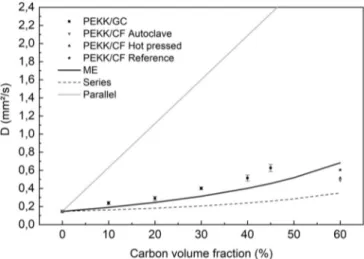 Figure 11. Thermal diffusivity D of PEKK/GC composites as a function of temperature.