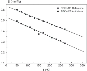 Table IV. Analytical Parameters Describing the Thermal Diffusivity D Behavior as a Function of Temperature